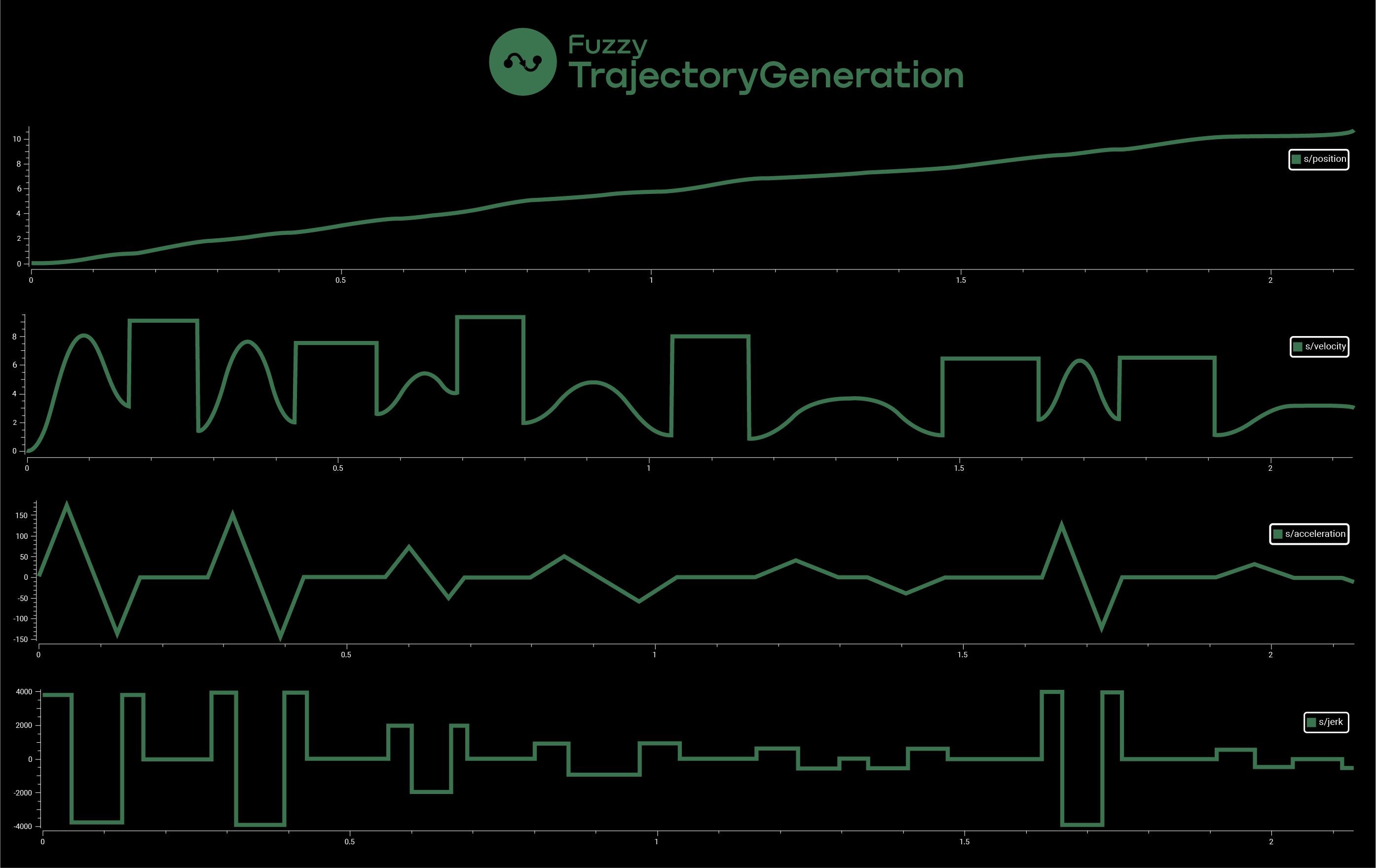 Trajectory 3