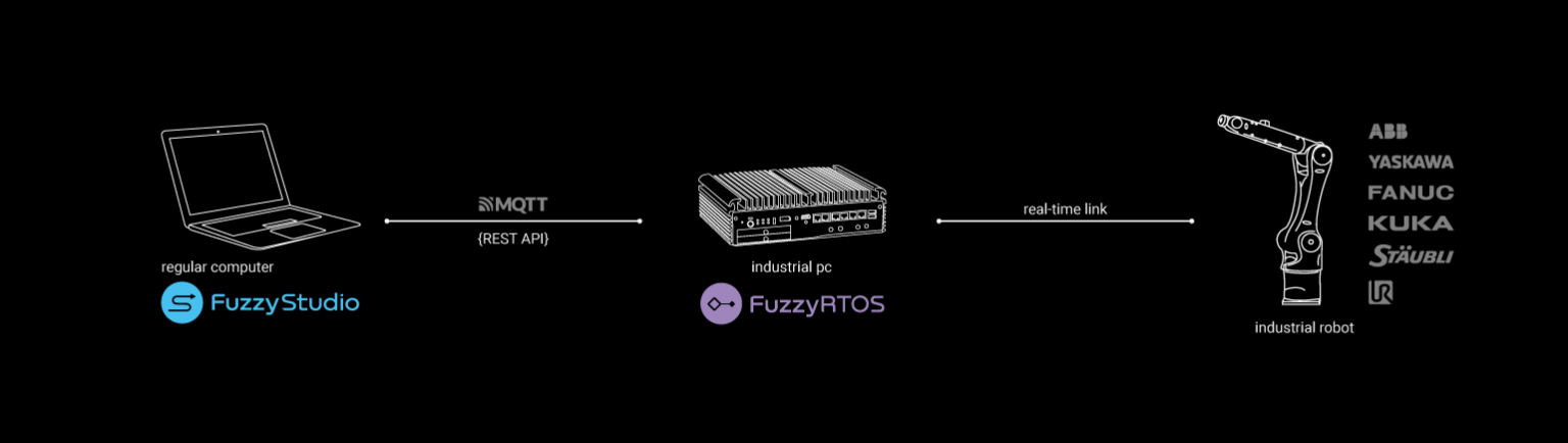 How Fuzzy RTOS works